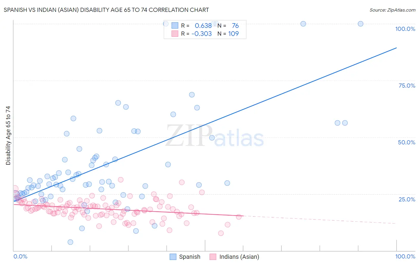 Spanish vs Indian (Asian) Disability Age 65 to 74