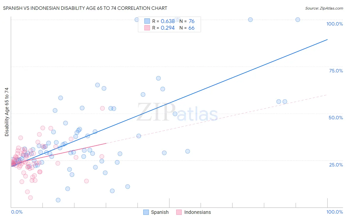 Spanish vs Indonesian Disability Age 65 to 74