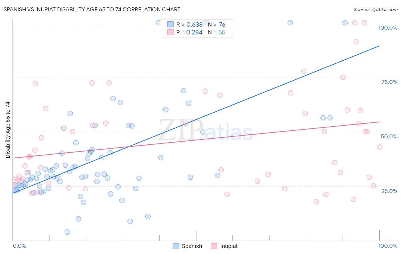 Spanish vs Inupiat Disability Age 65 to 74