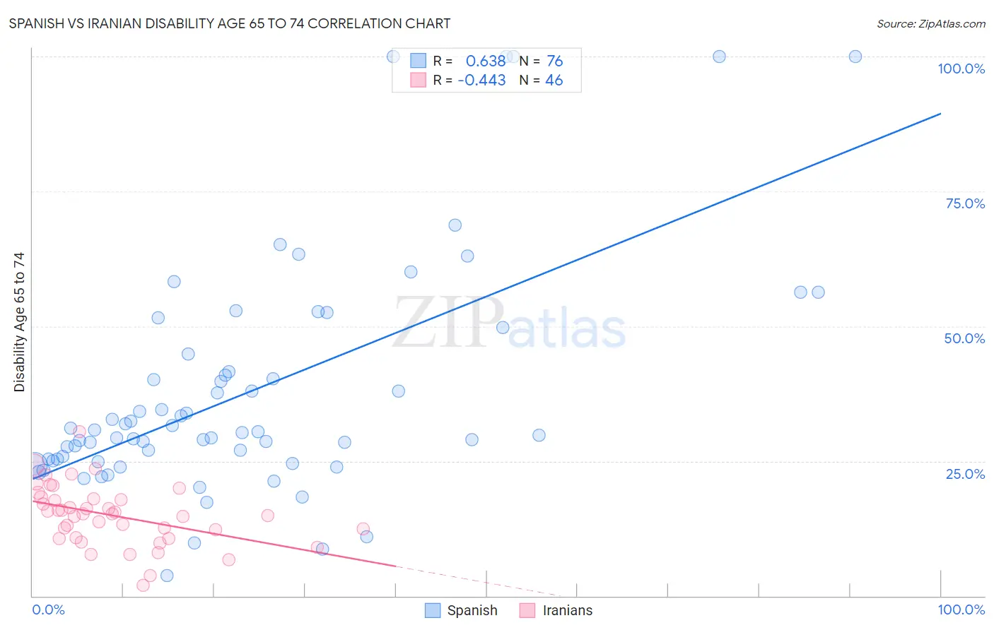 Spanish vs Iranian Disability Age 65 to 74