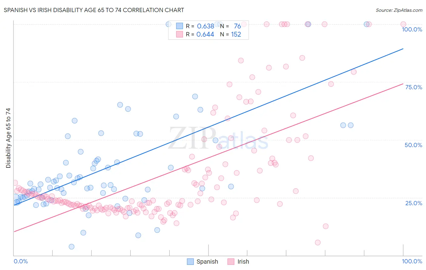Spanish vs Irish Disability Age 65 to 74