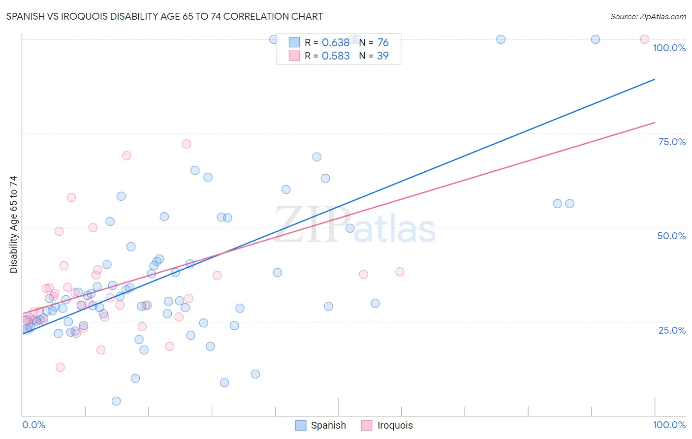 Spanish vs Iroquois Disability Age 65 to 74