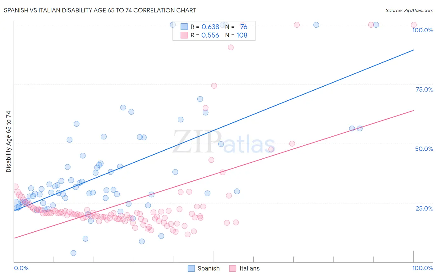 Spanish vs Italian Disability Age 65 to 74