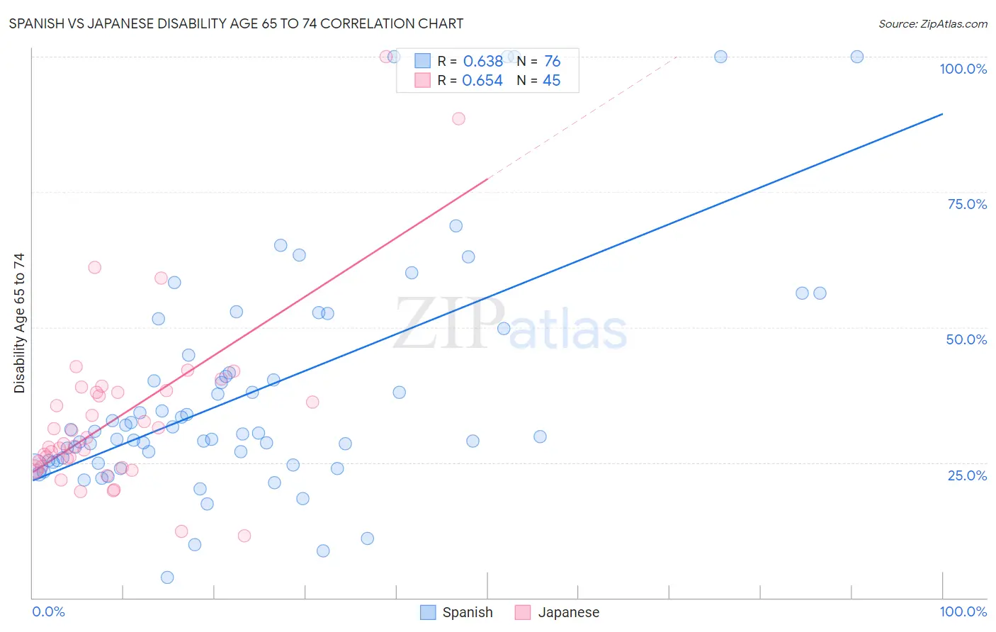 Spanish vs Japanese Disability Age 65 to 74