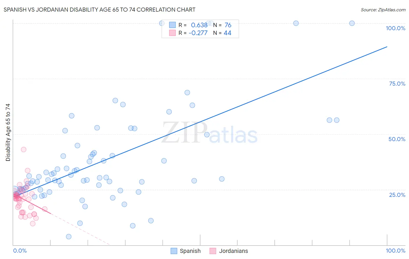 Spanish vs Jordanian Disability Age 65 to 74