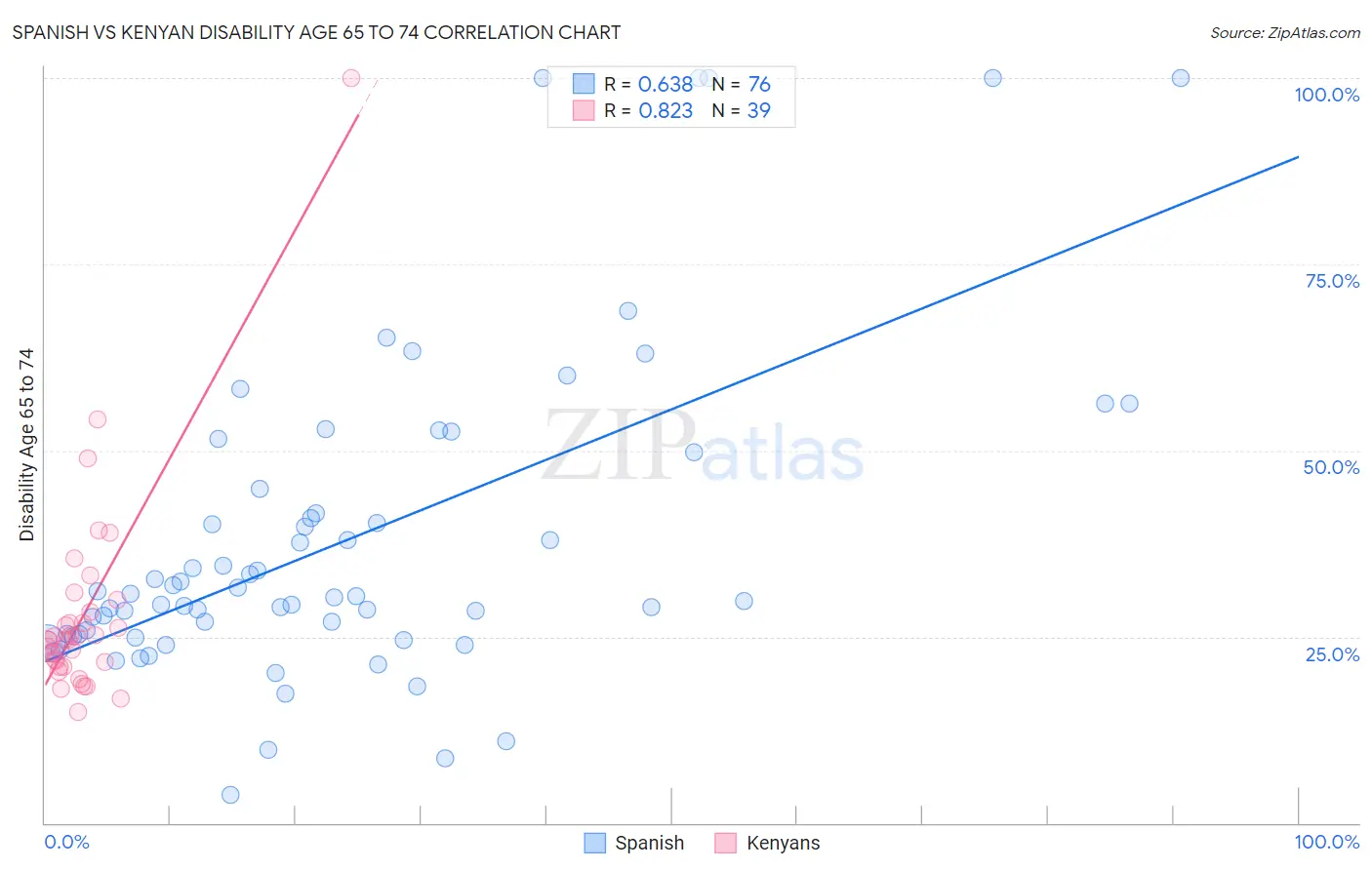 Spanish vs Kenyan Disability Age 65 to 74