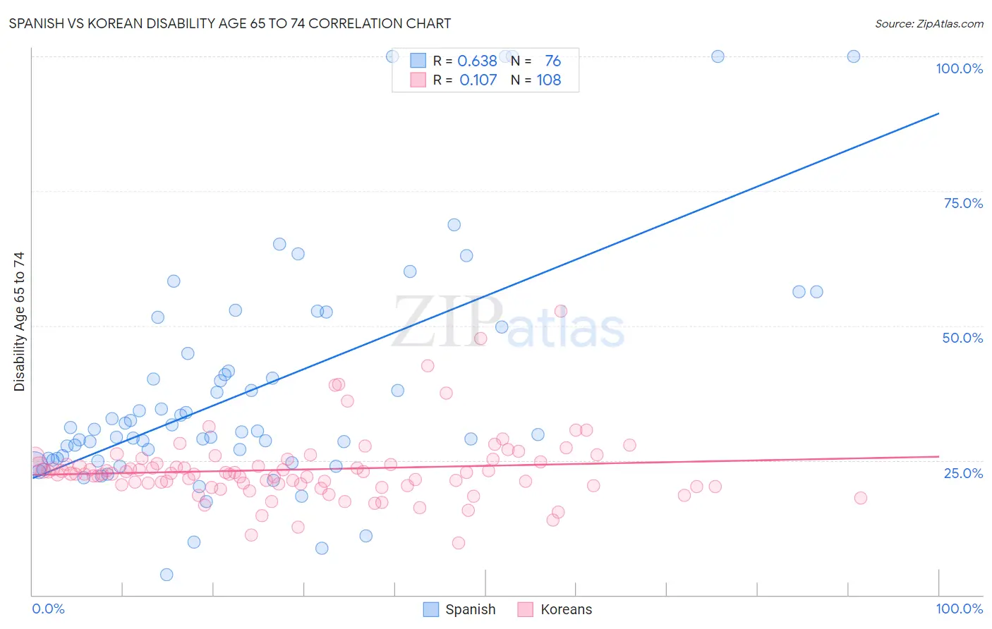 Spanish vs Korean Disability Age 65 to 74