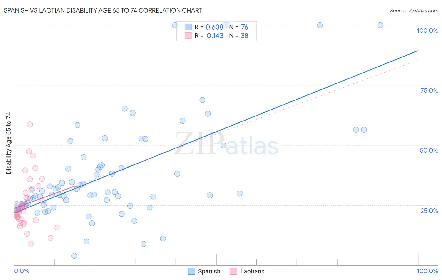 Spanish vs Laotian Disability Age 65 to 74
