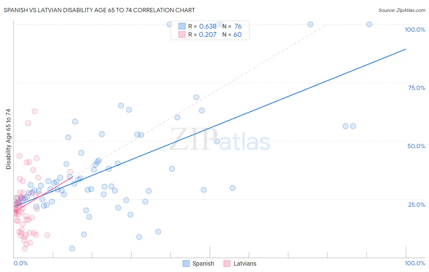 Spanish vs Latvian Disability Age 65 to 74