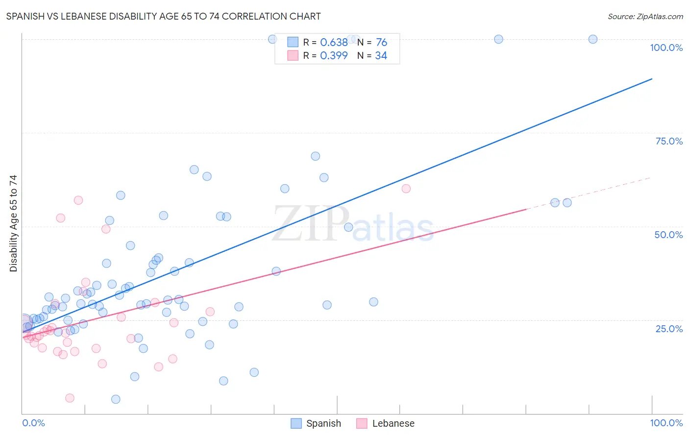 Spanish vs Lebanese Disability Age 65 to 74