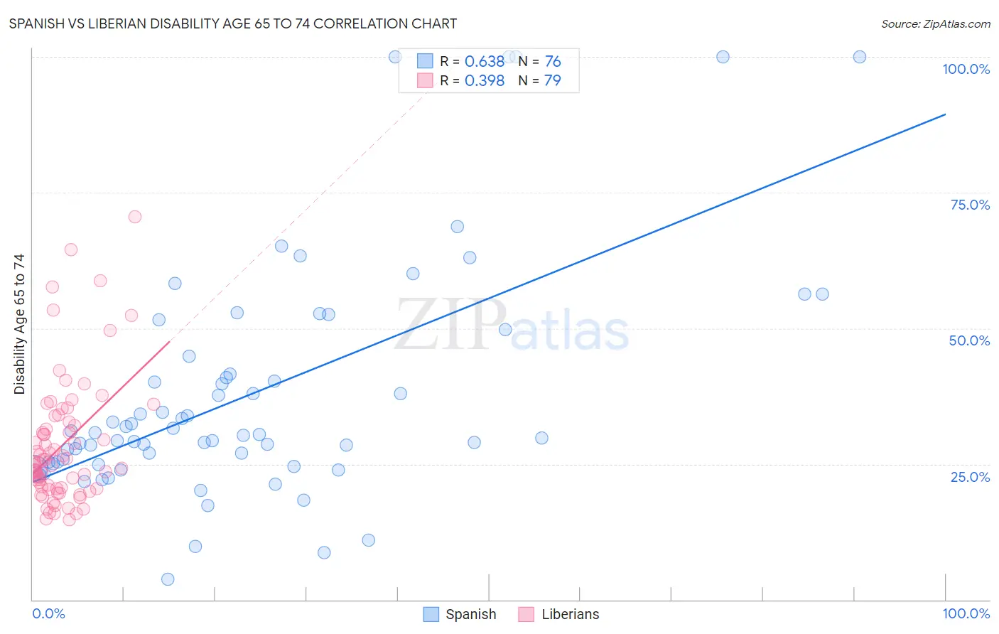 Spanish vs Liberian Disability Age 65 to 74
