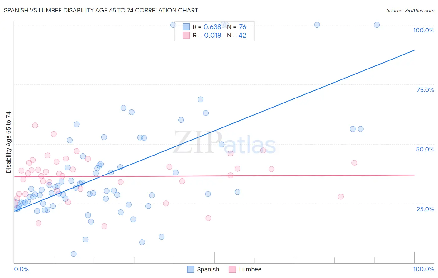 Spanish vs Lumbee Disability Age 65 to 74