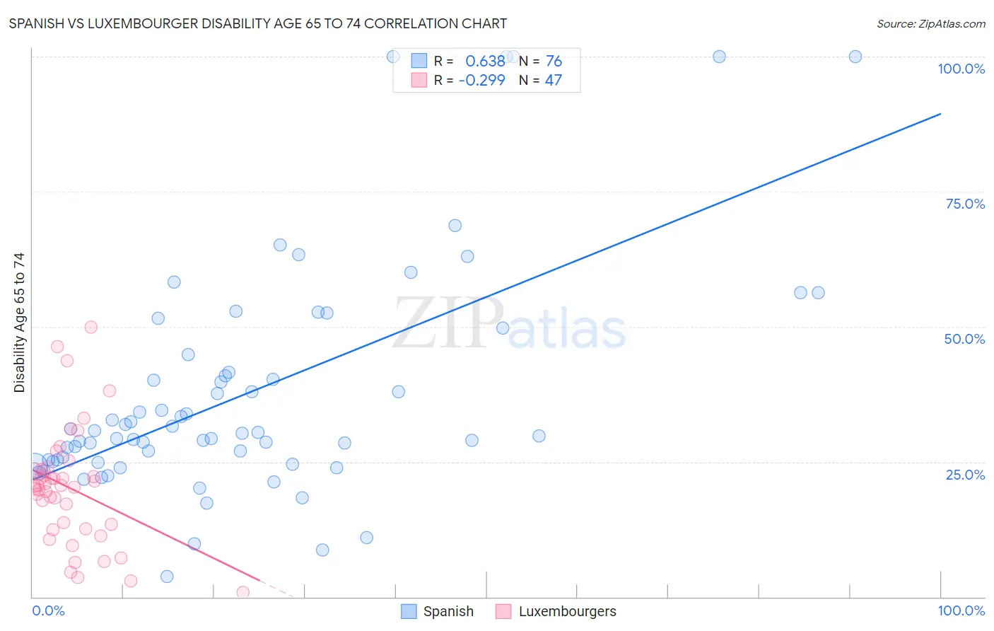 Spanish vs Luxembourger Disability Age 65 to 74