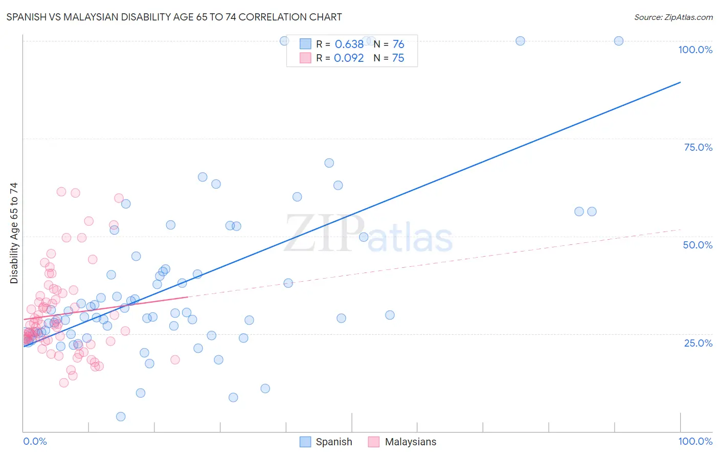 Spanish vs Malaysian Disability Age 65 to 74