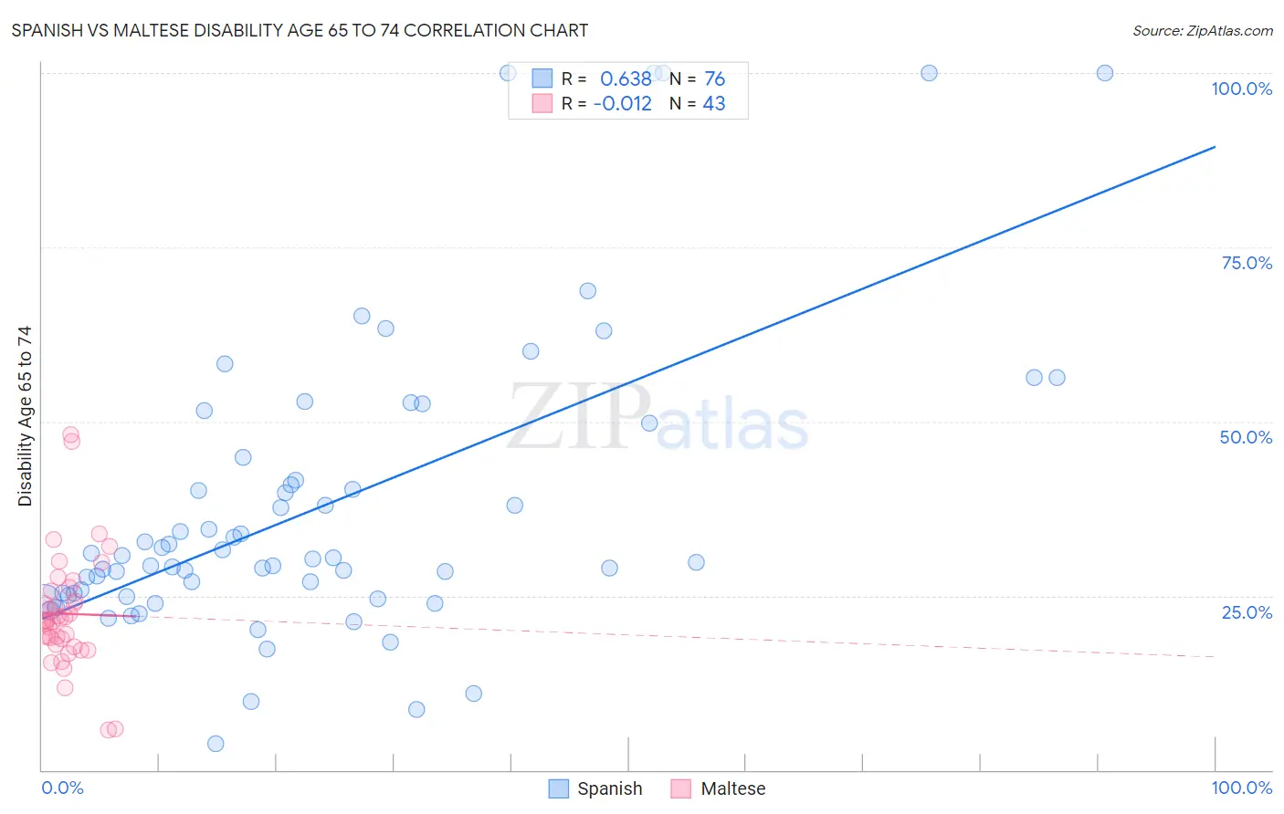 Spanish vs Maltese Disability Age 65 to 74