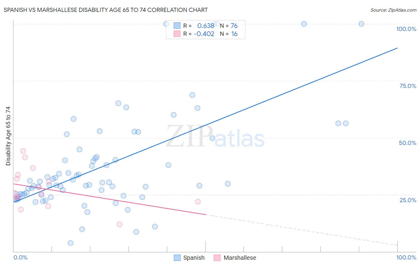 Spanish vs Marshallese Disability Age 65 to 74