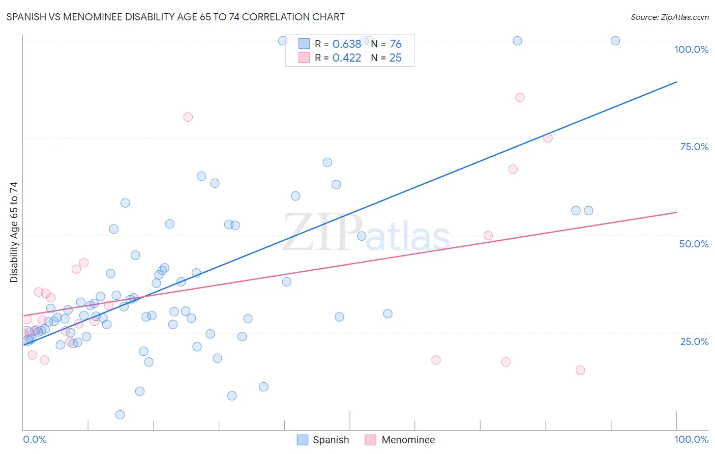 Spanish vs Menominee Disability Age 65 to 74