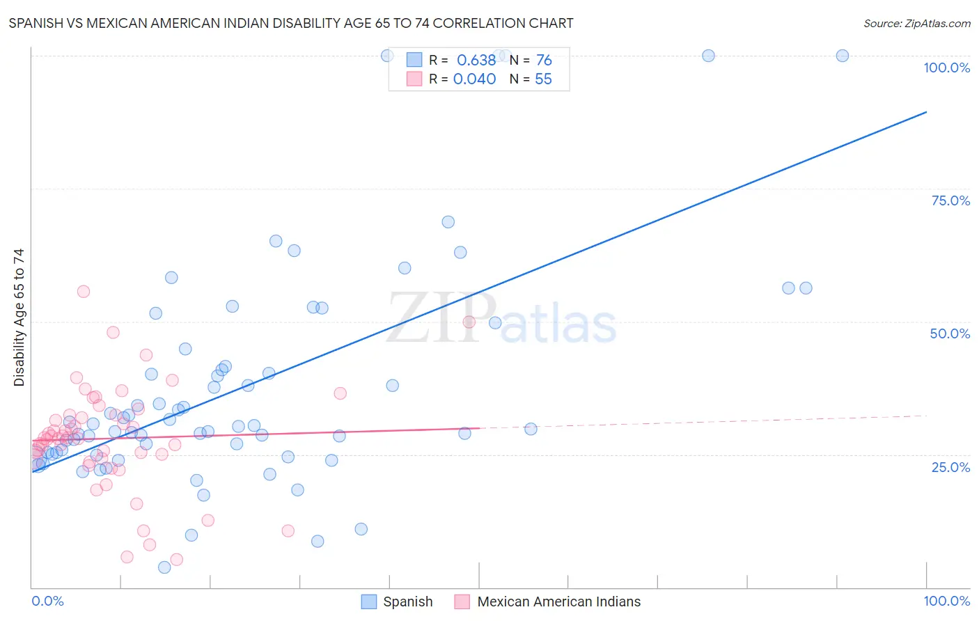 Spanish vs Mexican American Indian Disability Age 65 to 74