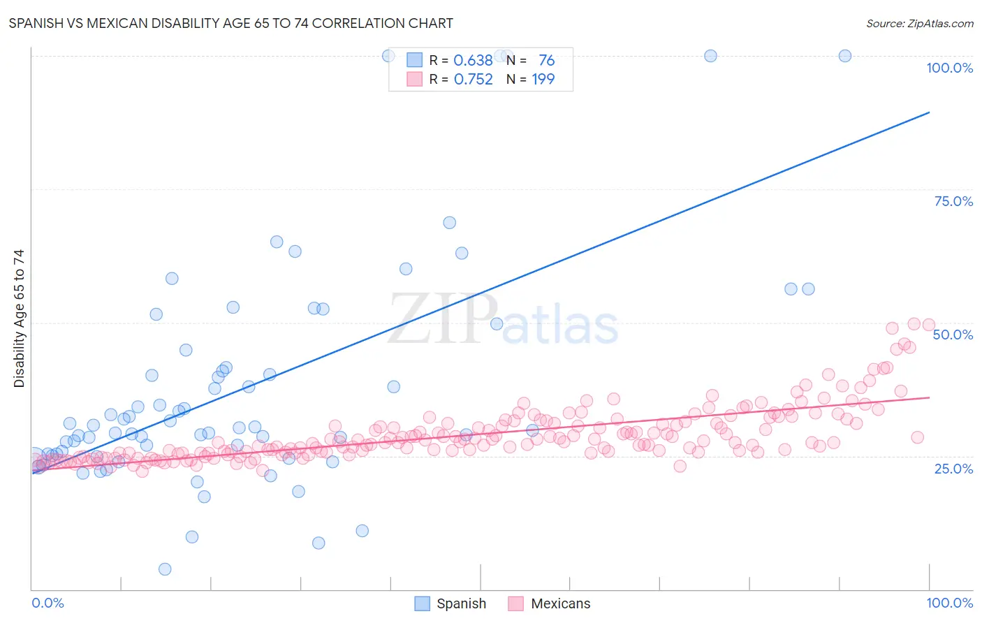 Spanish vs Mexican Disability Age 65 to 74