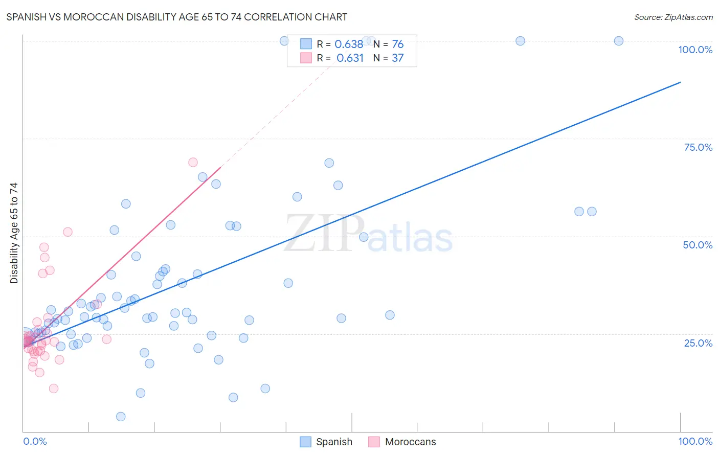 Spanish vs Moroccan Disability Age 65 to 74