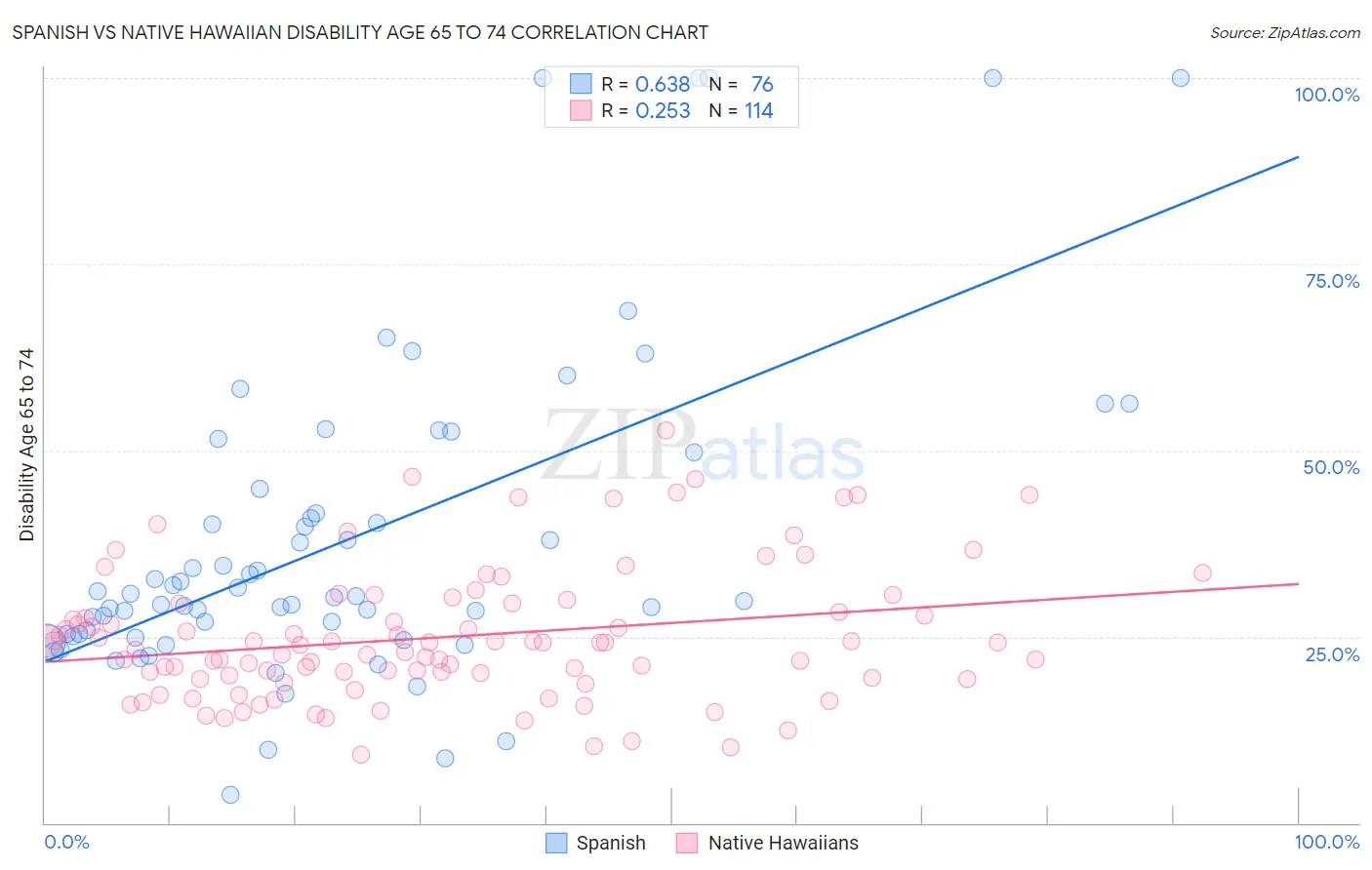Spanish vs Native Hawaiian Disability Age 65 to 74