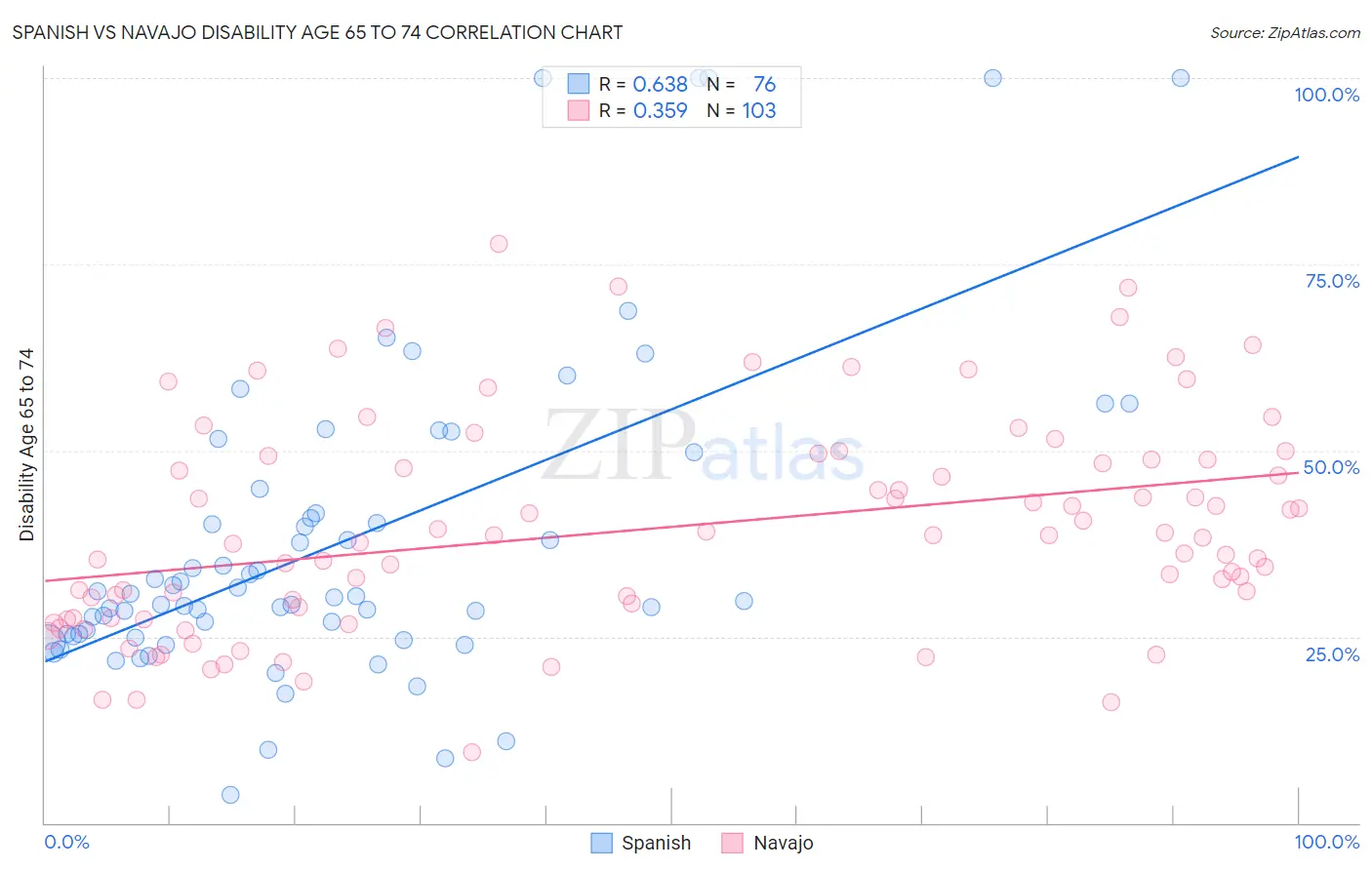Spanish vs Navajo Disability Age 65 to 74