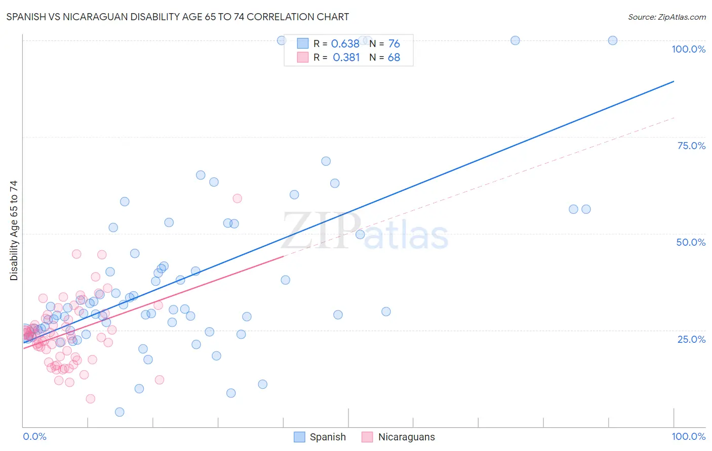 Spanish vs Nicaraguan Disability Age 65 to 74