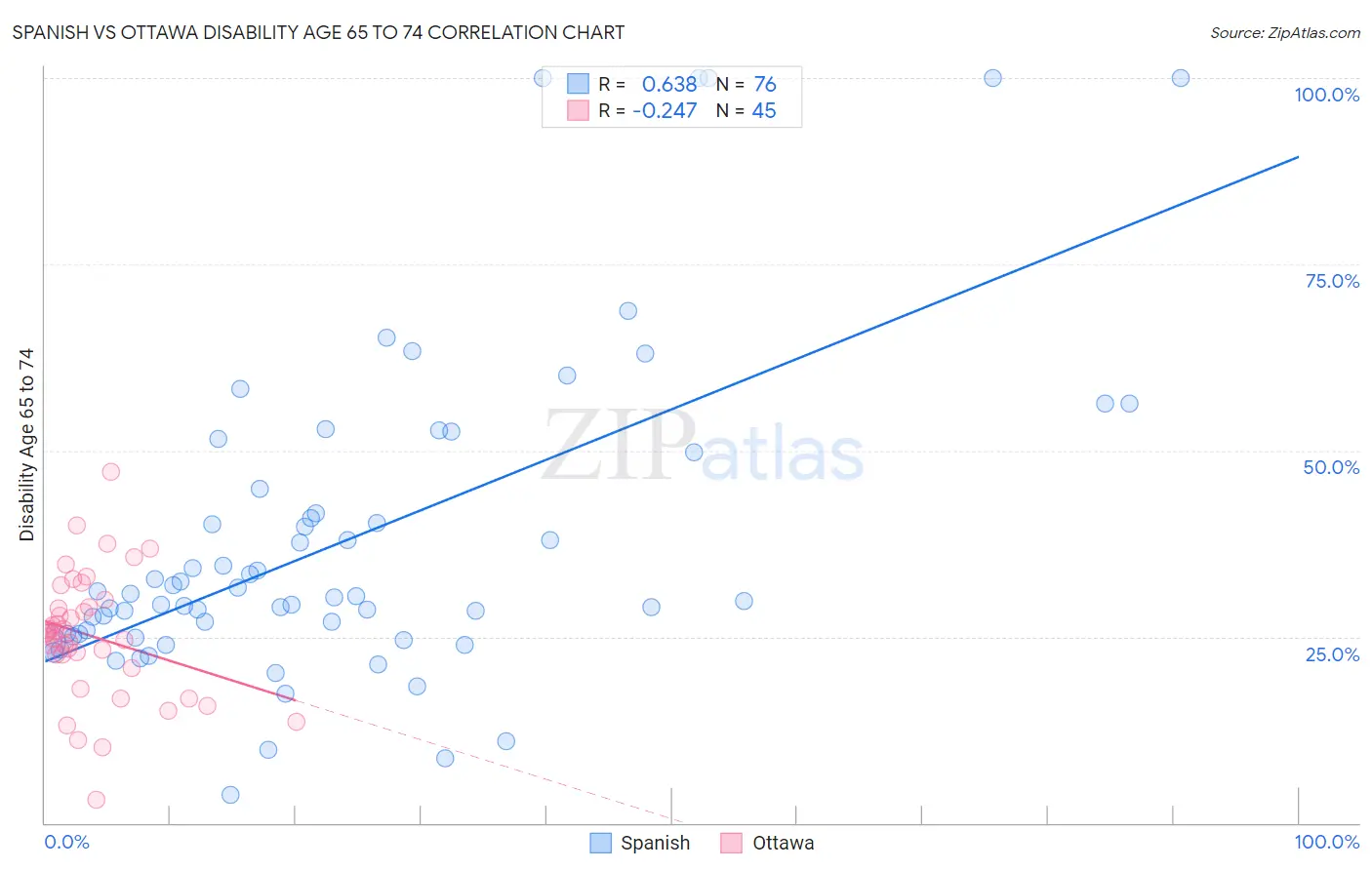 Spanish vs Ottawa Disability Age 65 to 74