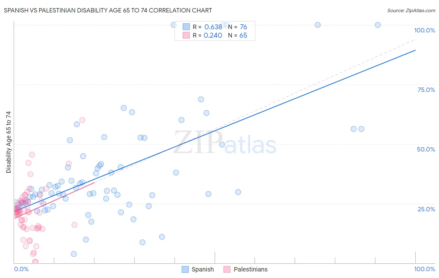 Spanish vs Palestinian Disability Age 65 to 74
