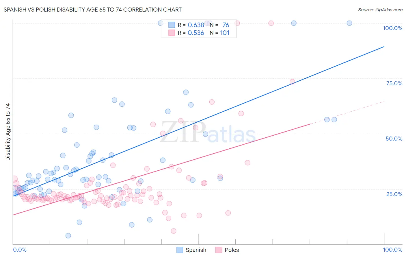 Spanish vs Polish Disability Age 65 to 74