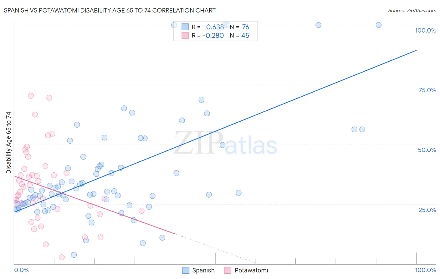 Spanish vs Potawatomi Disability Age 65 to 74