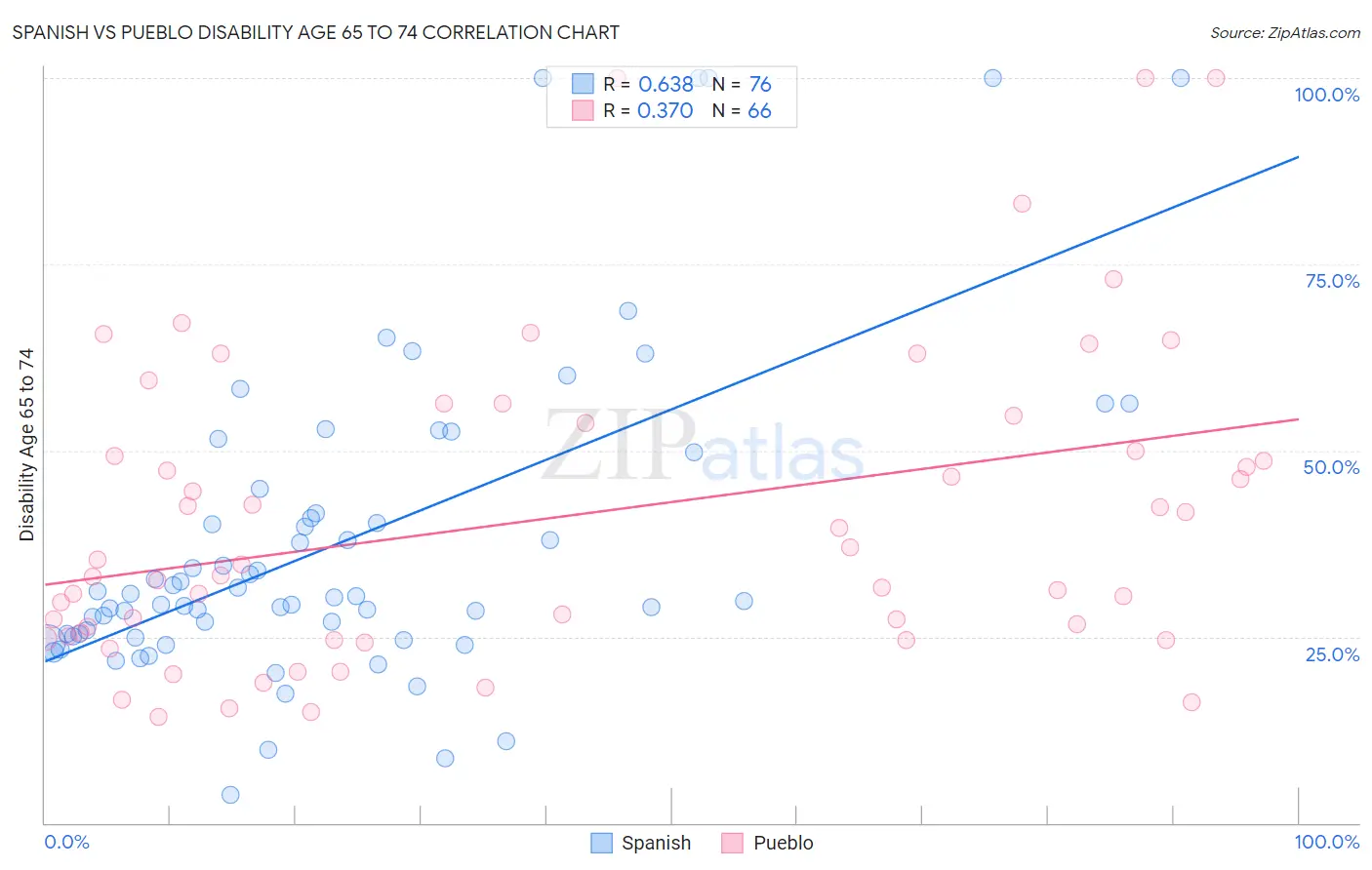 Spanish vs Pueblo Disability Age 65 to 74