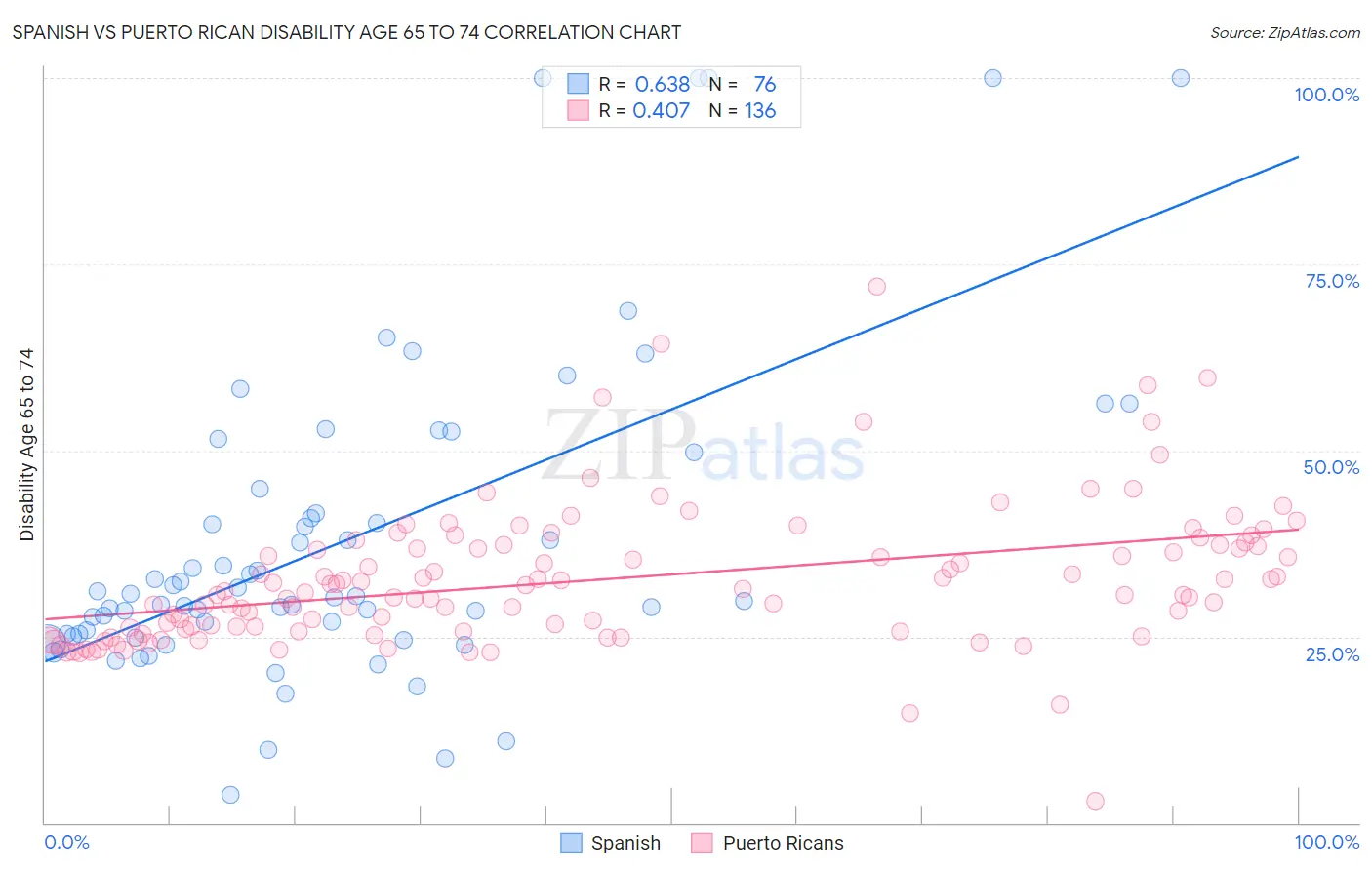 Spanish vs Puerto Rican Disability Age 65 to 74