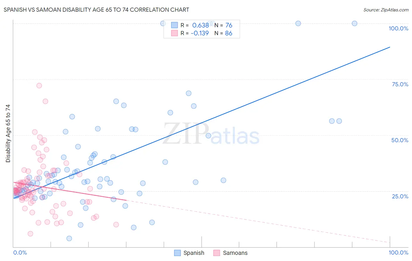 Spanish vs Samoan Disability Age 65 to 74