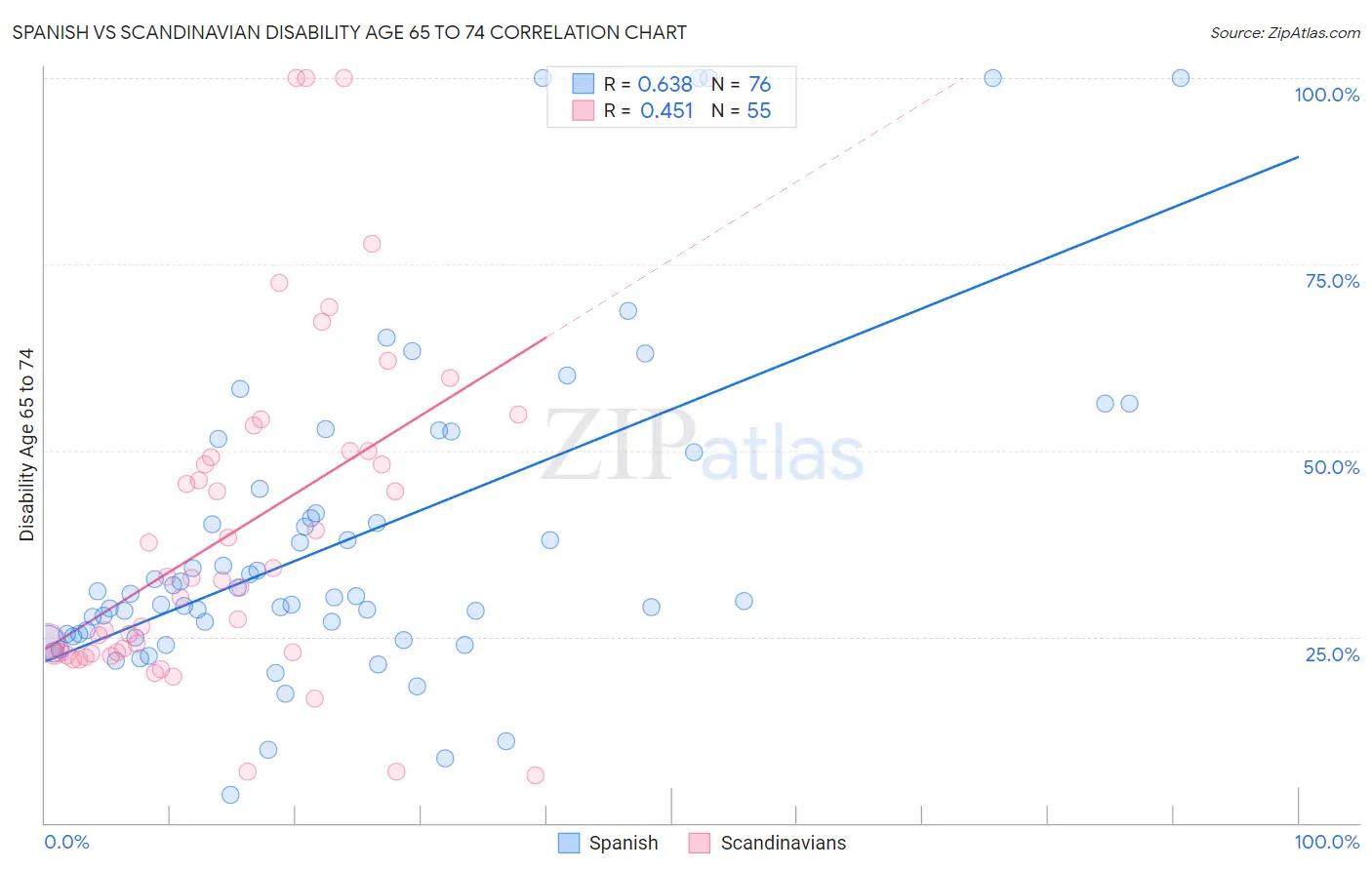Spanish vs Scandinavian Disability Age 65 to 74