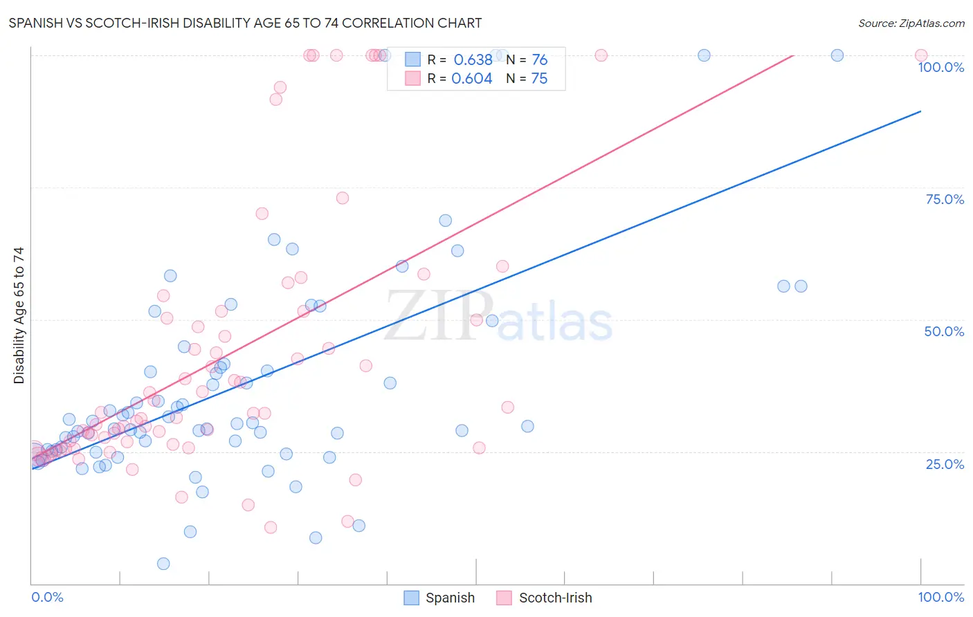 Spanish vs Scotch-Irish Disability Age 65 to 74