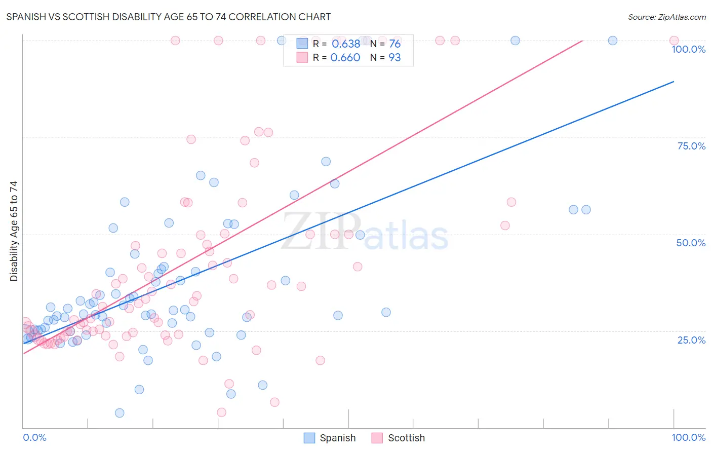 Spanish vs Scottish Disability Age 65 to 74