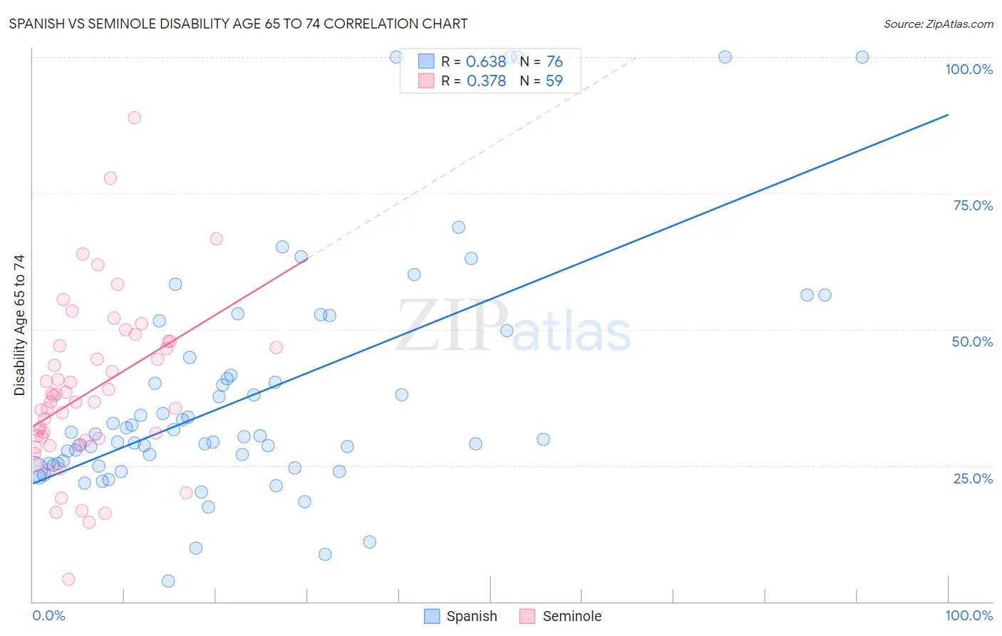 Spanish vs Seminole Disability Age 65 to 74