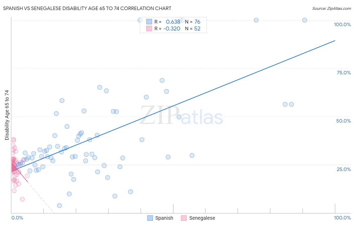 Spanish vs Senegalese Disability Age 65 to 74
