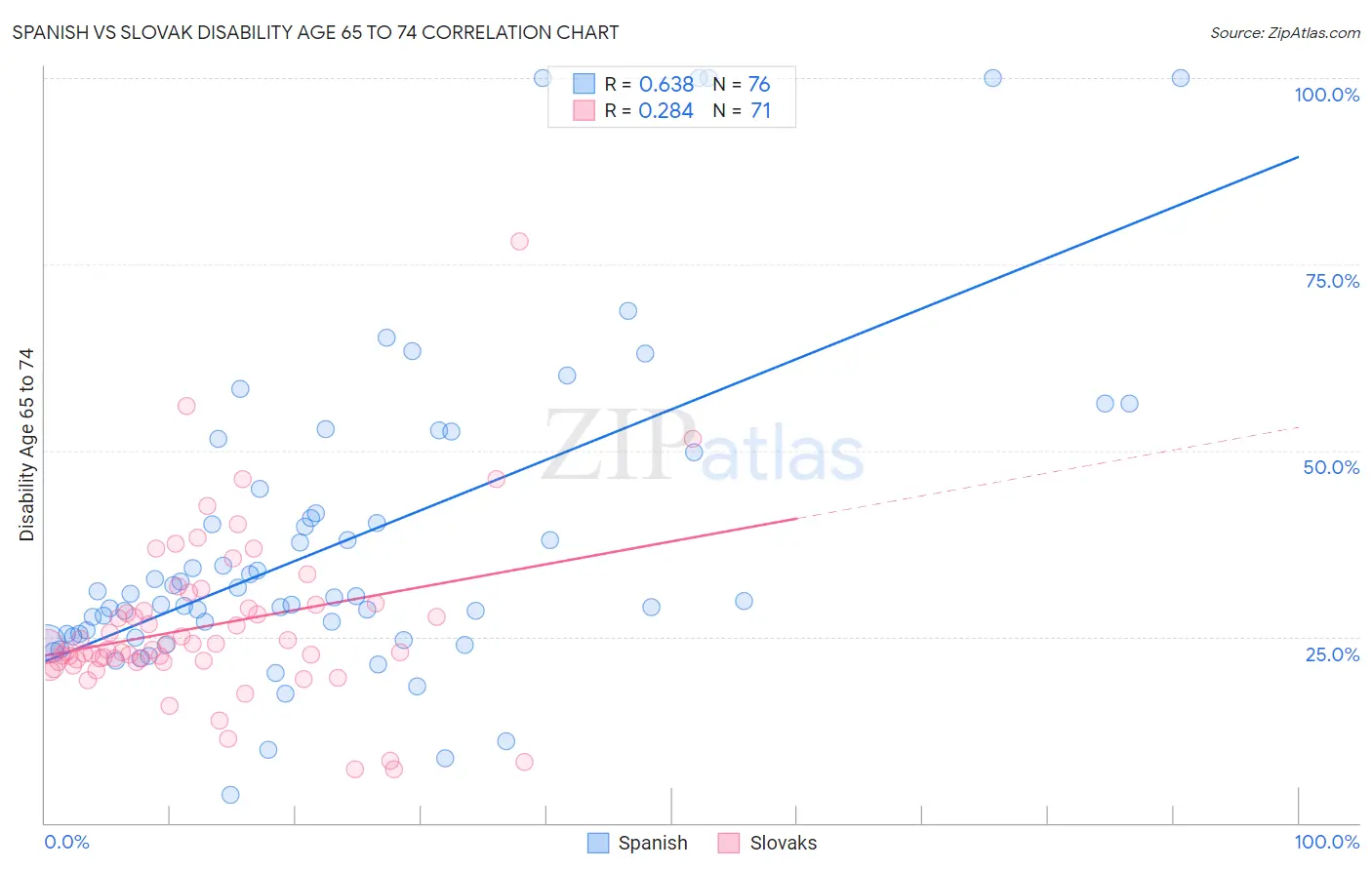 Spanish vs Slovak Disability Age 65 to 74