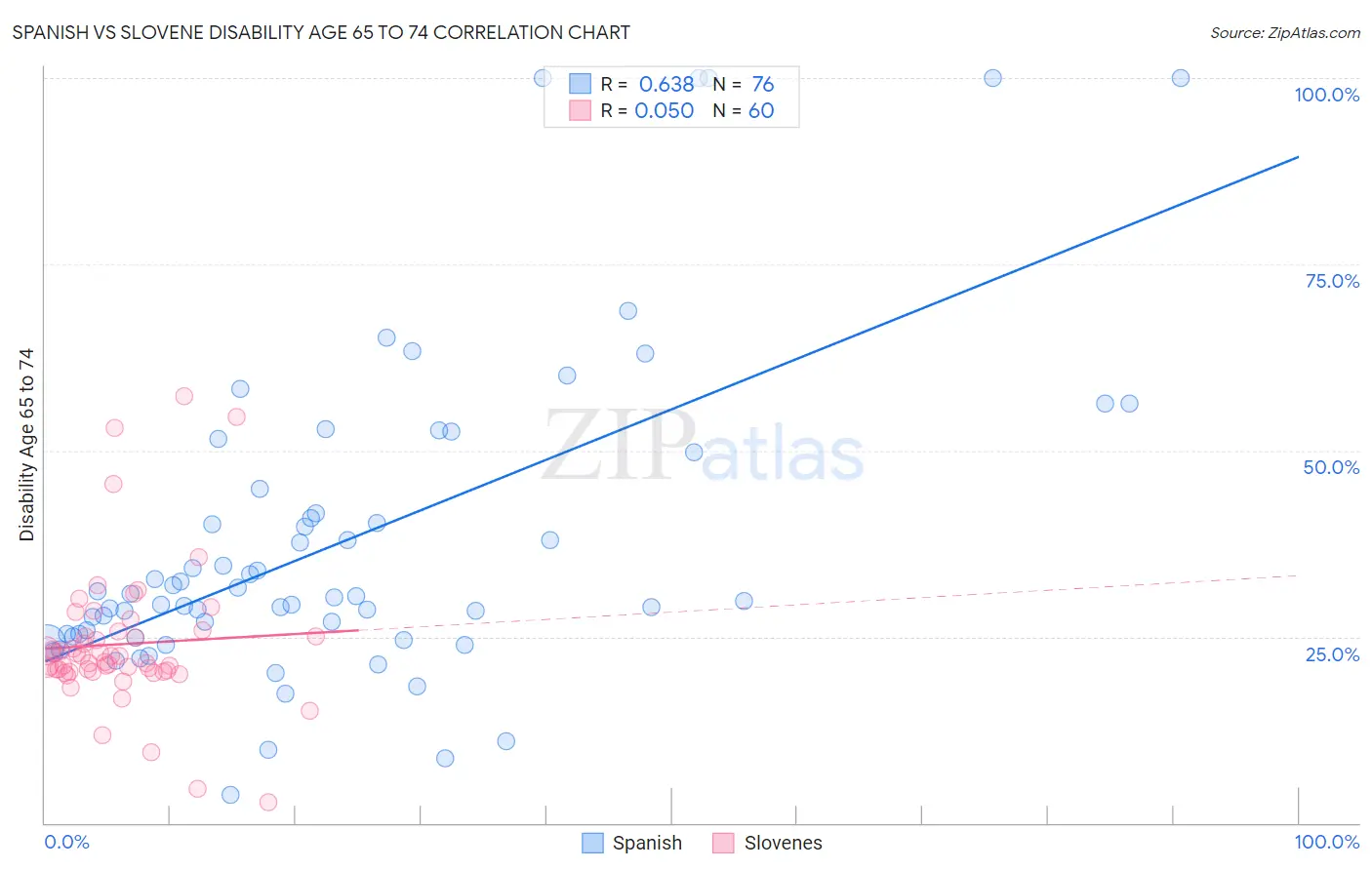 Spanish vs Slovene Disability Age 65 to 74
