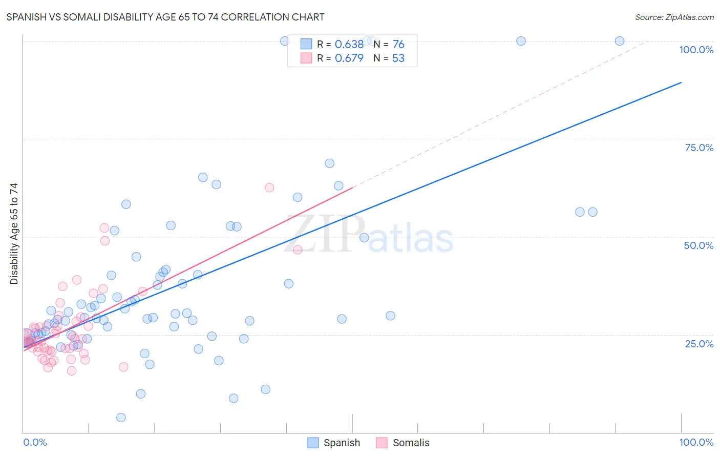 Spanish vs Somali Disability Age 65 to 74
