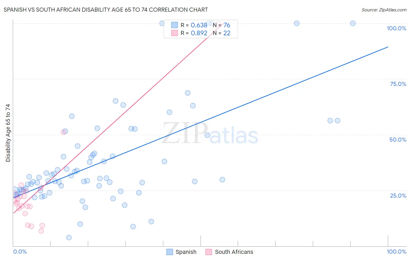 Spanish vs South African Disability Age 65 to 74