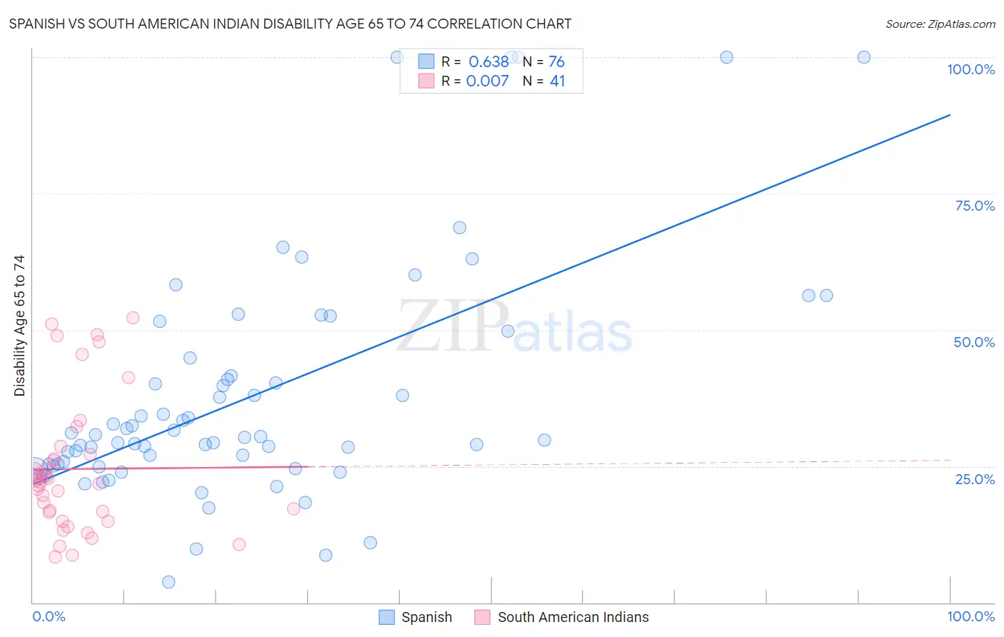 Spanish vs South American Indian Disability Age 65 to 74