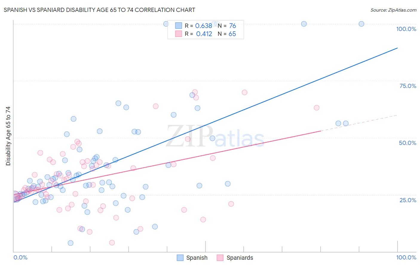 Spanish vs Spaniard Disability Age 65 to 74