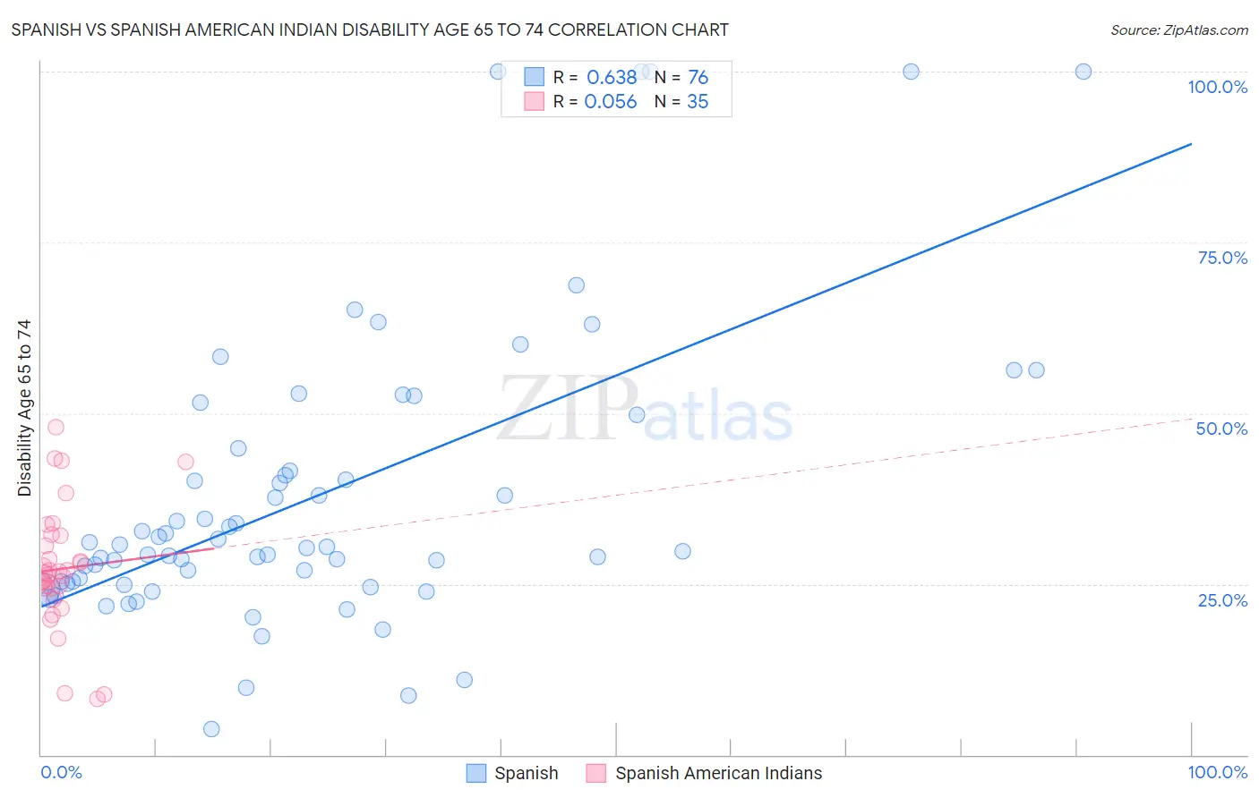 Spanish vs Spanish American Indian Disability Age 65 to 74