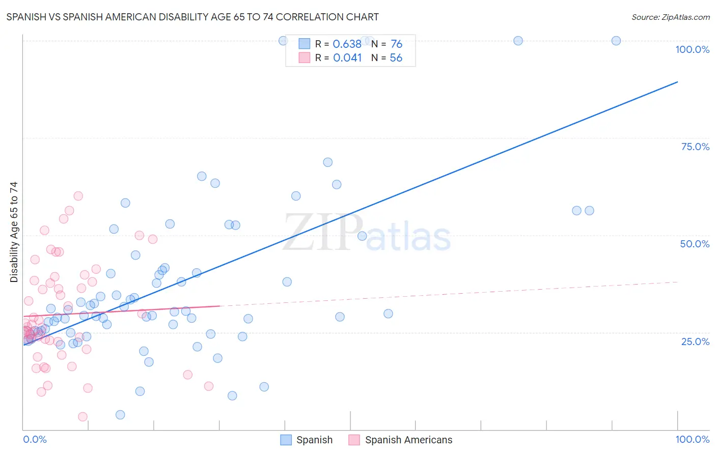 Spanish vs Spanish American Disability Age 65 to 74