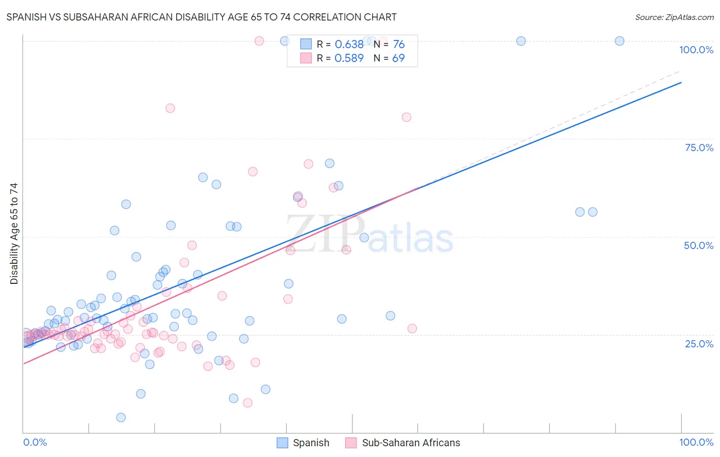 Spanish vs Subsaharan African Disability Age 65 to 74