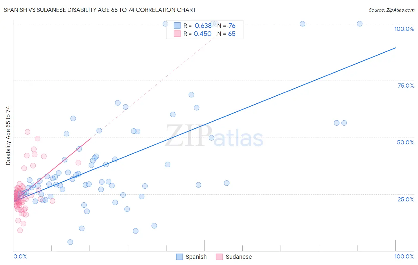 Spanish vs Sudanese Disability Age 65 to 74
