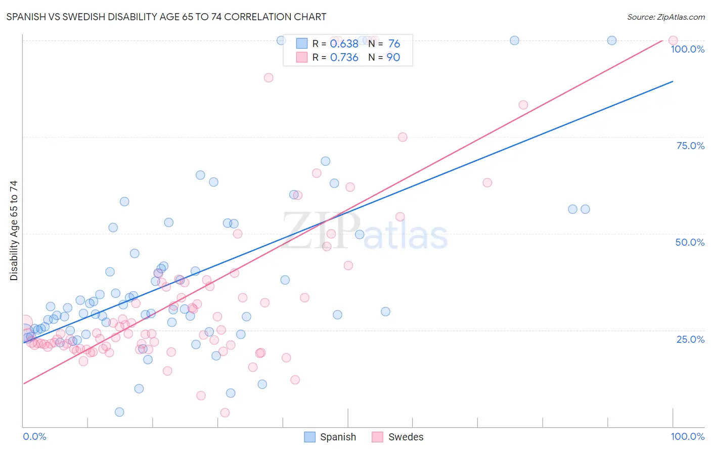 Spanish vs Swedish Disability Age 65 to 74